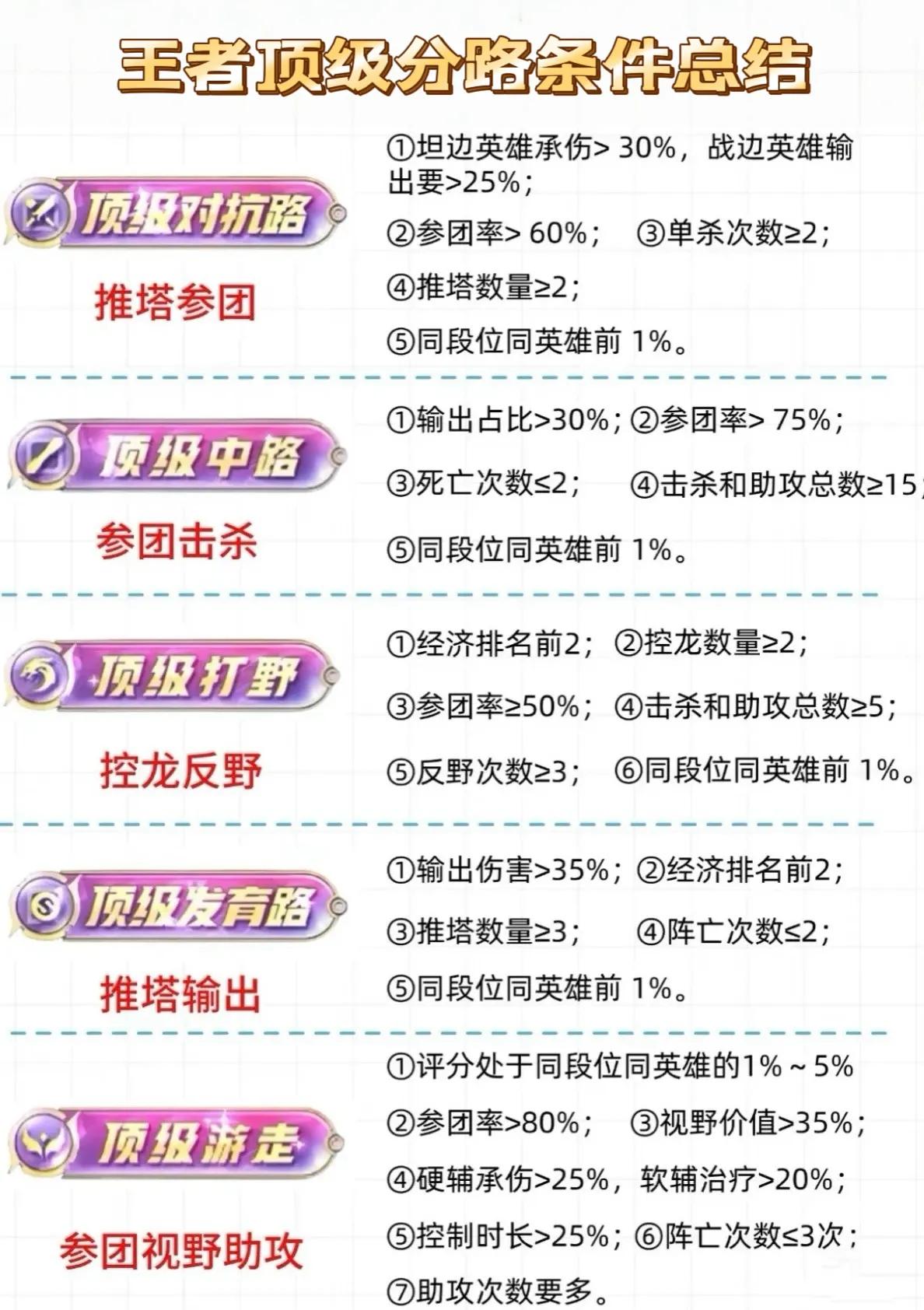 想拿顶级分路的看一下！整体看下来感觉打野是最难的，要求经济排名高，还得反野、控
