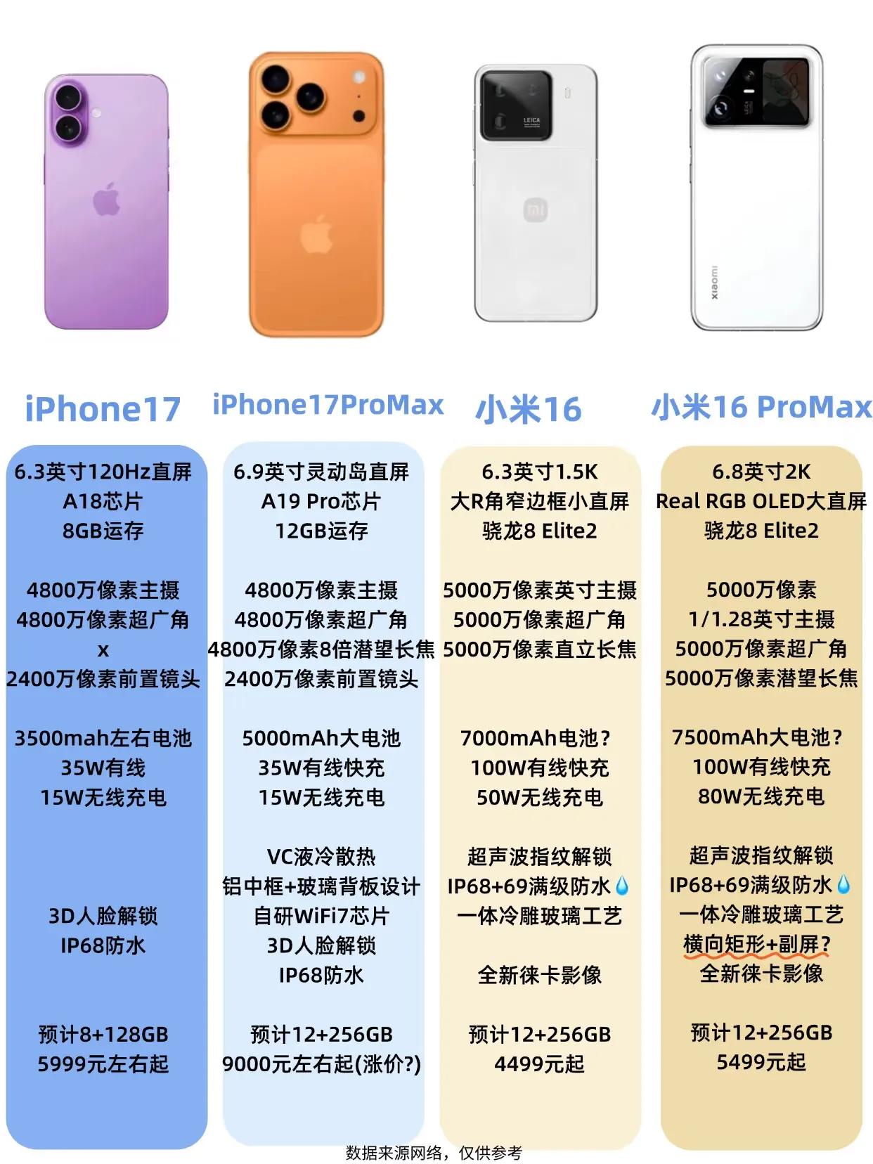 雷军真是倔强！小米16不输iPhone17吧？下个月就是iPhone17系列的
