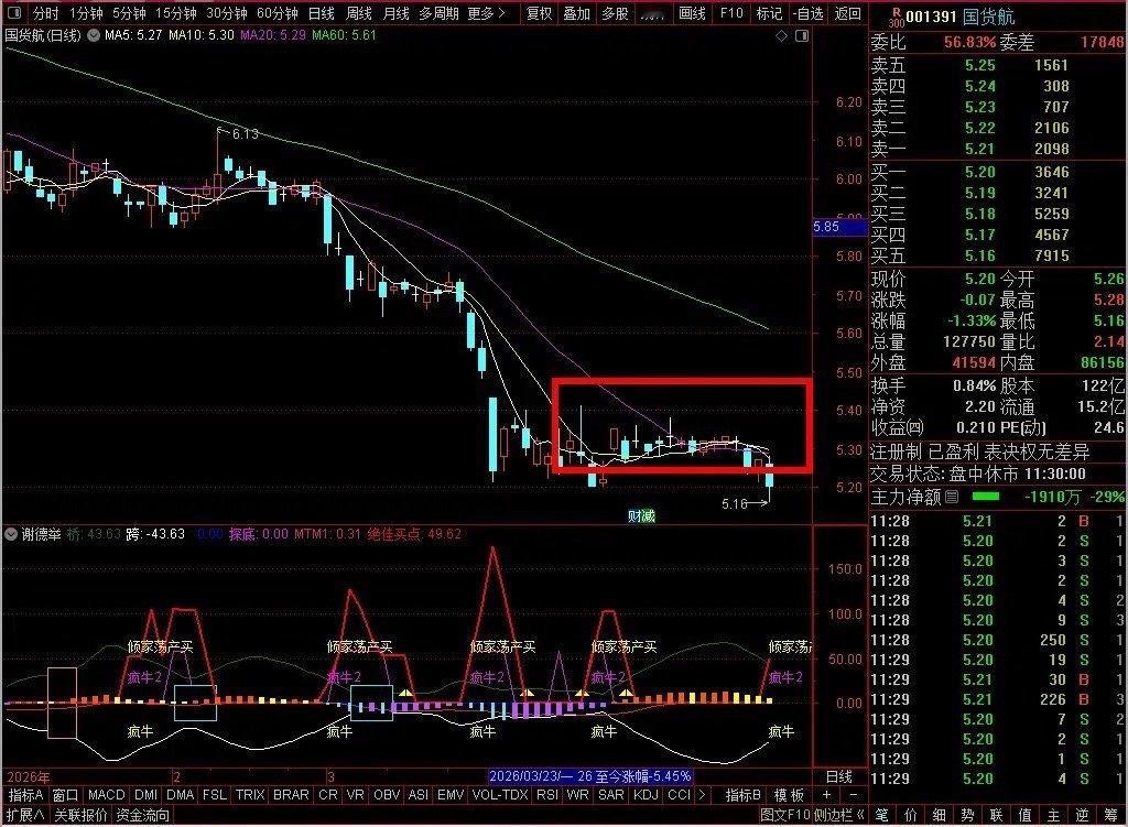 这两天最强的是铜箔。新能源线活跃，稀土永磁无量能不及预期，光伏板块4连阴！业绩不