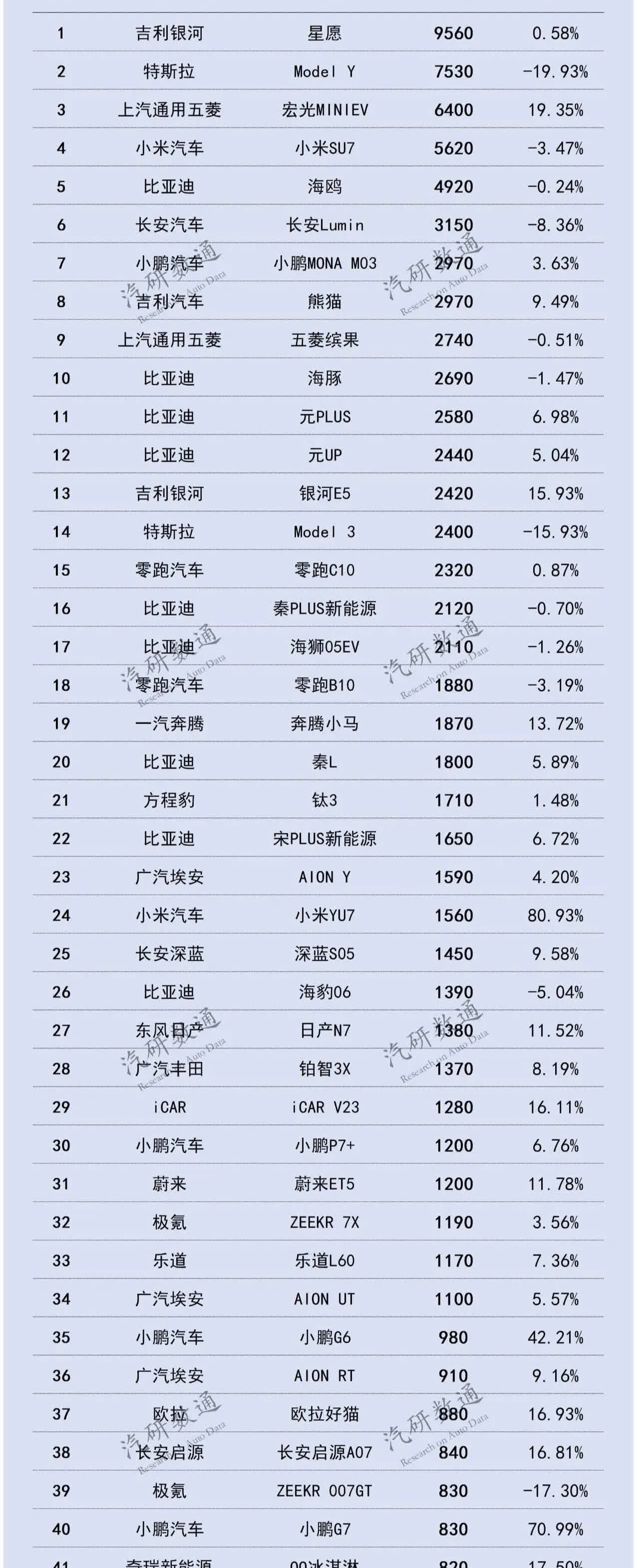 星愿稳居冠军，汉纯电销量惨淡，纯电动车型第29周销量排行榜！
