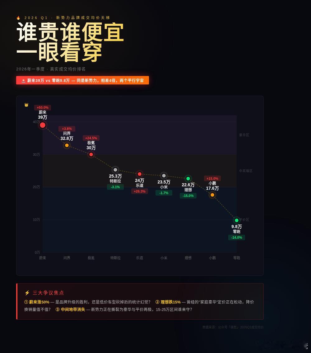 【不懂就问系列】为何理想均价只有22W？  看到群里有车友贴了一张图...