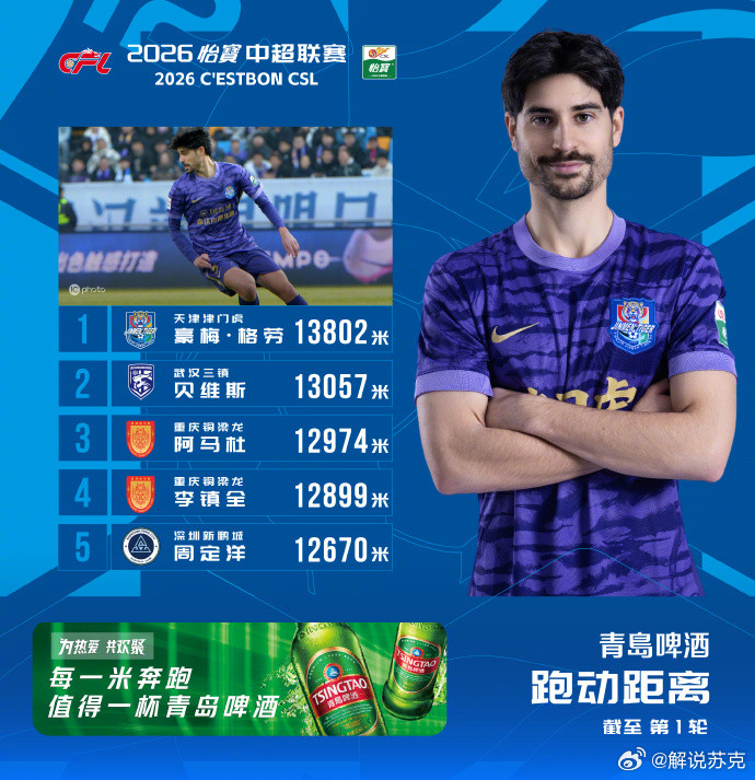 2026怡宝中超联赛第1轮跑动距离榜天津津门虎队中场，豪梅格劳，冠绝中超。胡