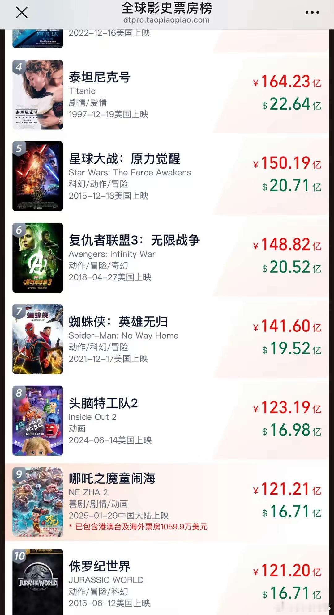 恭喜！哪吒2进入全球影史票房前92月17日，截至目前《哪吒之魔童闹海》全球票房突