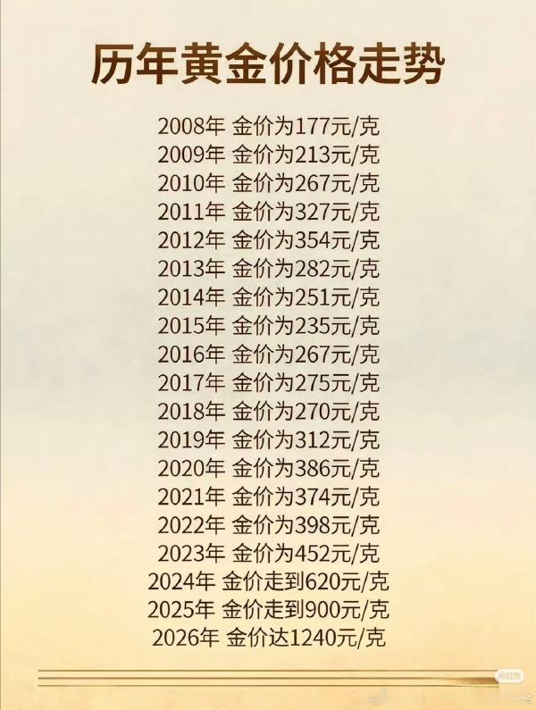 消费者称希望金价降到500元2001年左右黄金的现货价只有几十元，当年谁要买了