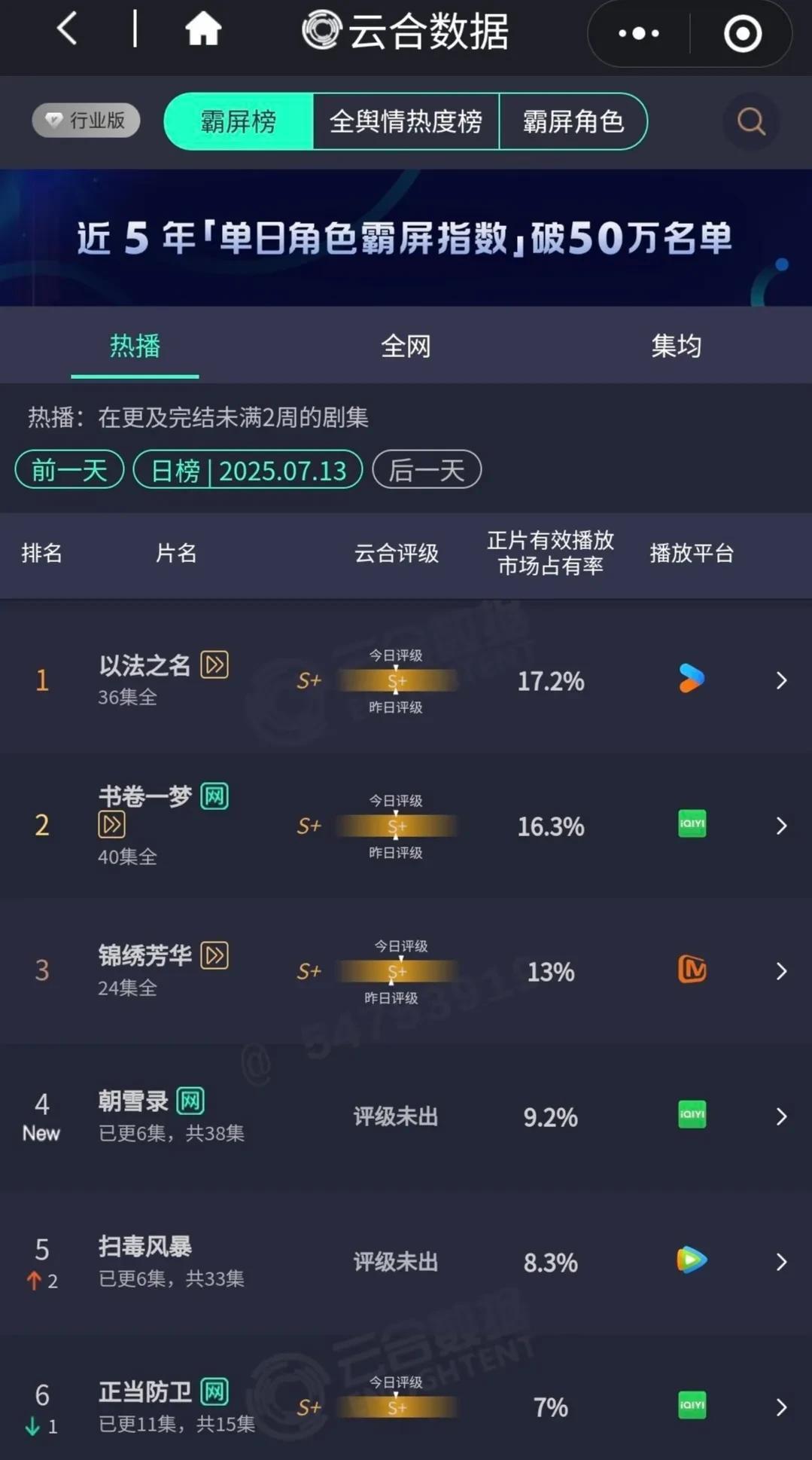 7.13云合，《朝雪录》高开！开播首日占比9.2%，排名第四，这个成绩不错。
