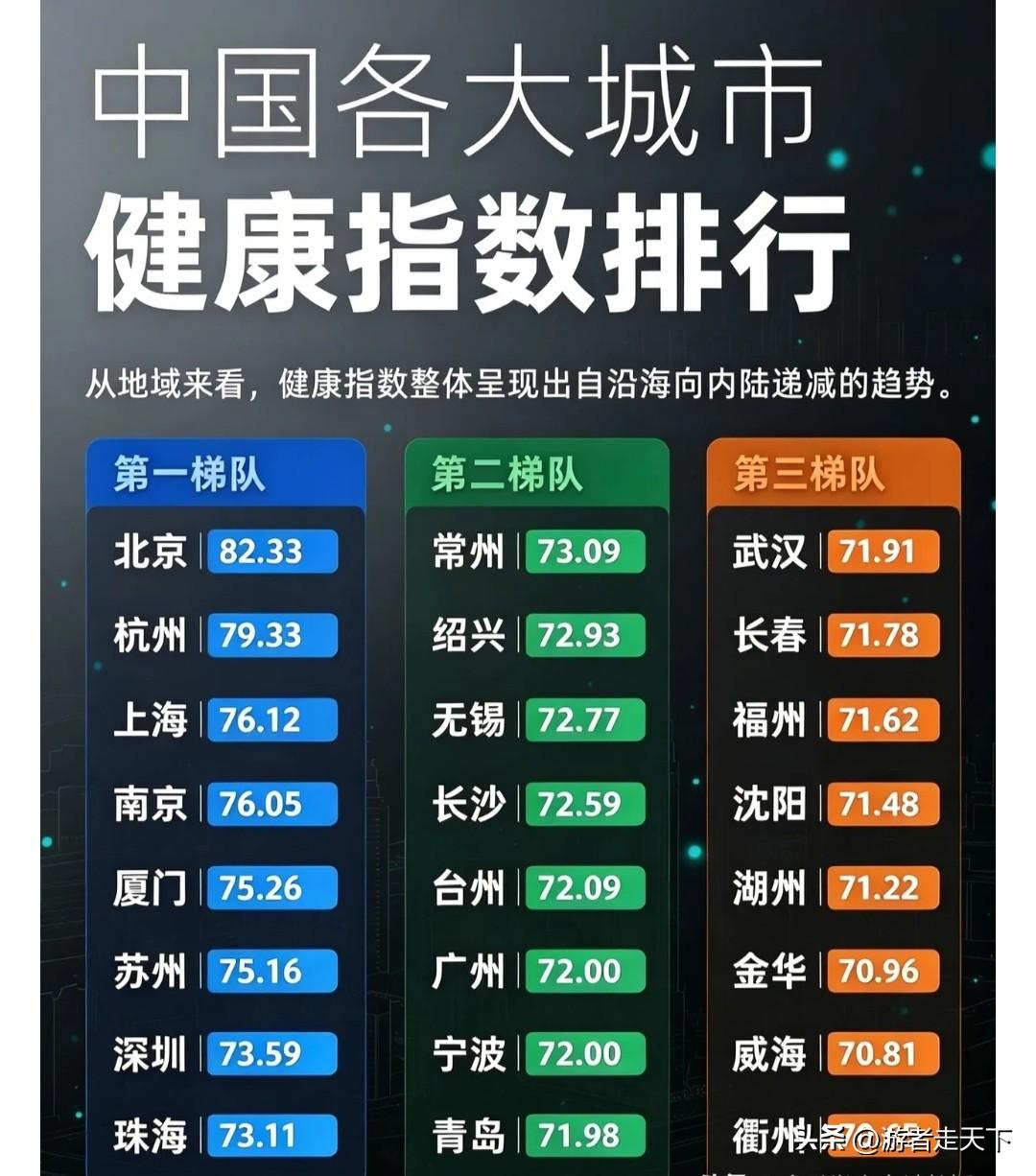 清华发布的城市健康指数，浙江省7座城市，江苏省3座城市，广东省3座城市，入选的2