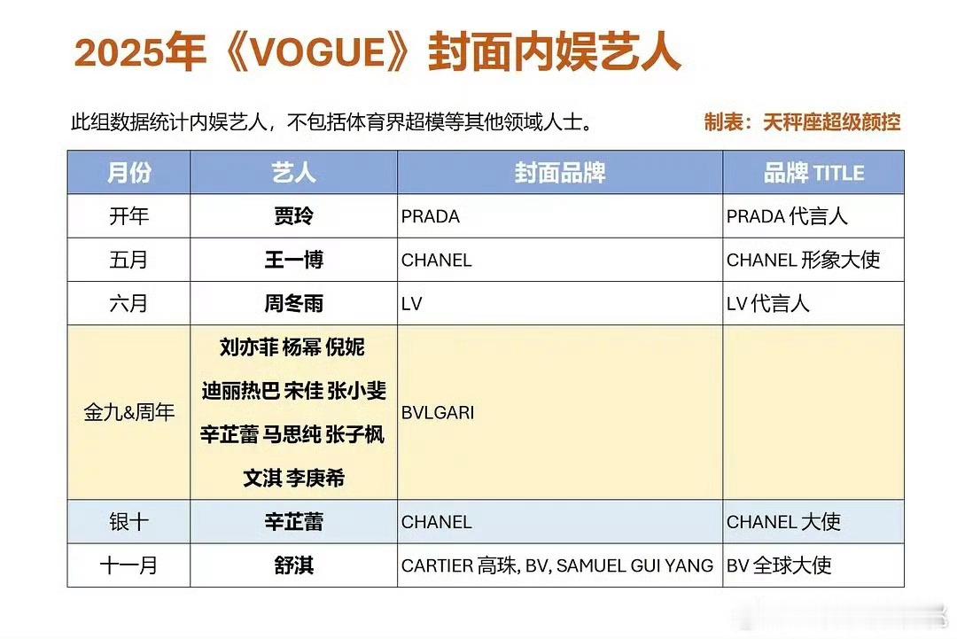 25年五大女刊封面人物及推封品牌总结