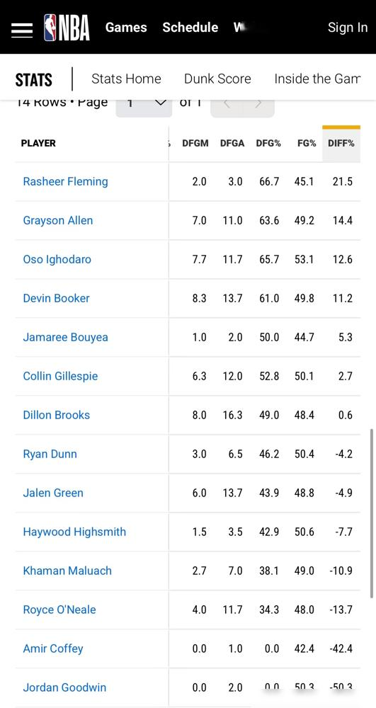 太阳队防守大闸竟是杰伦格林？官网数据刚出，巴克利就开喷：这小子一不得分...