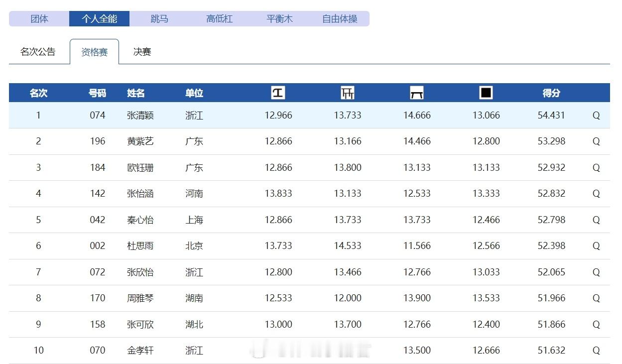 2025年全国体操锦标赛女子预赛情况女子团体：广东、浙江、上海排名前三个人全能