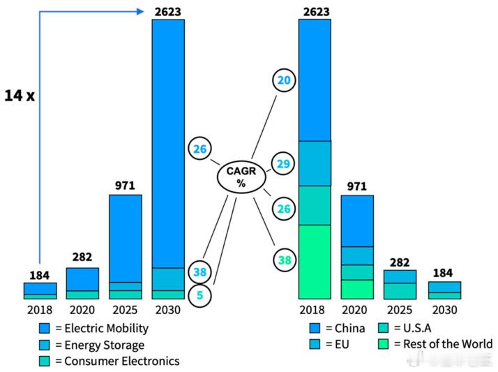 世界经济论坛WEF预测，全球电池市场容量将从2018年的差不多330吉瓦时（GW