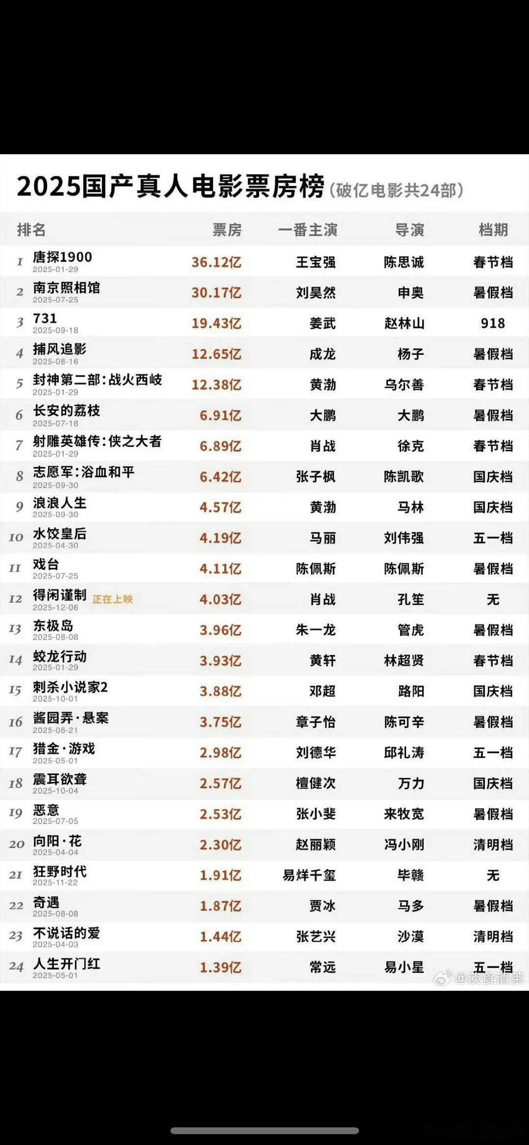 电影市场是不是比电视剧还寒，真人破亿电影一年只有24部，其中还有很多扑街的