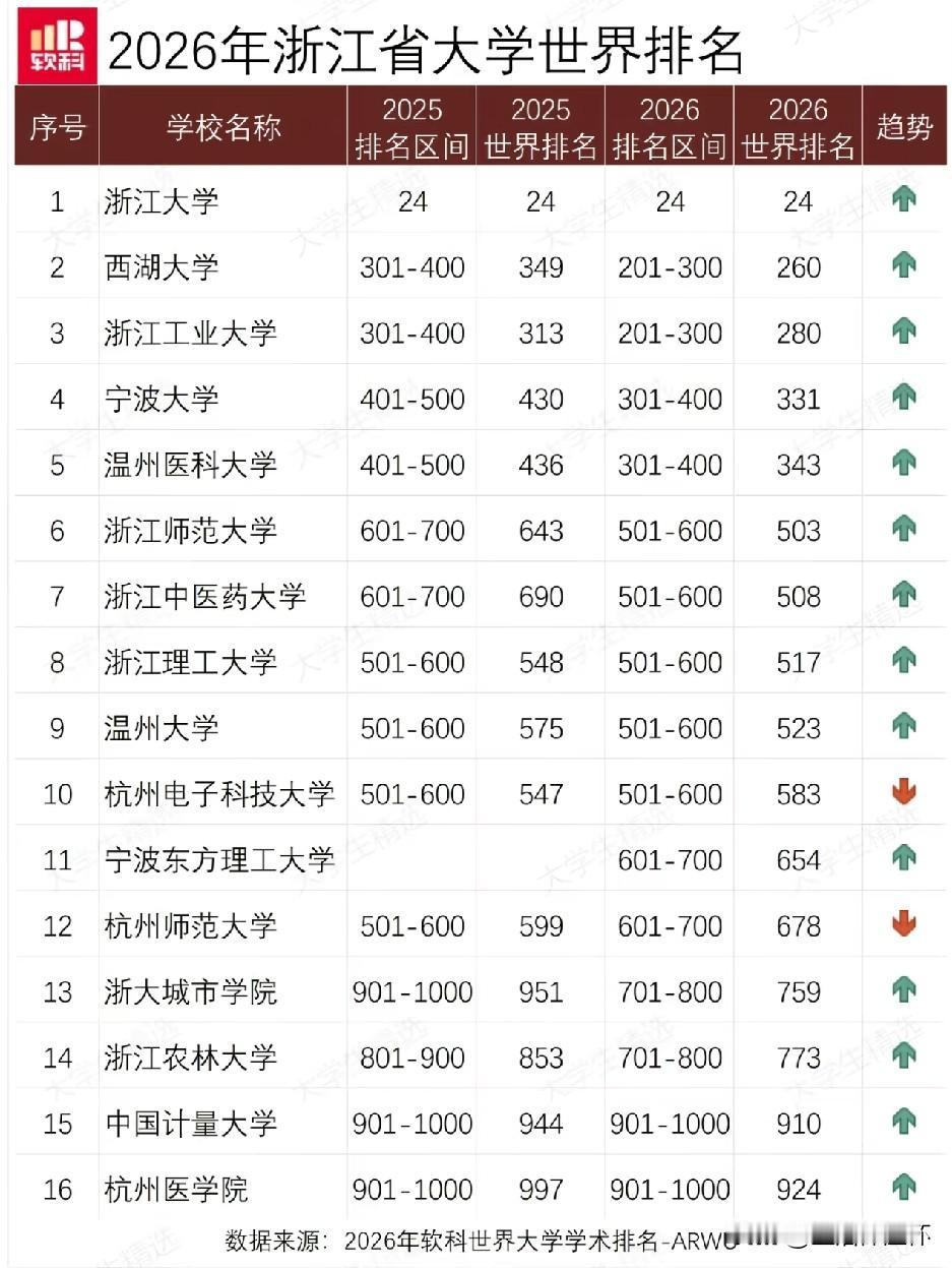 2026软科世界大学排名出炉，浙江大学稳居省内首位，全球排名保持第24位，位次稳