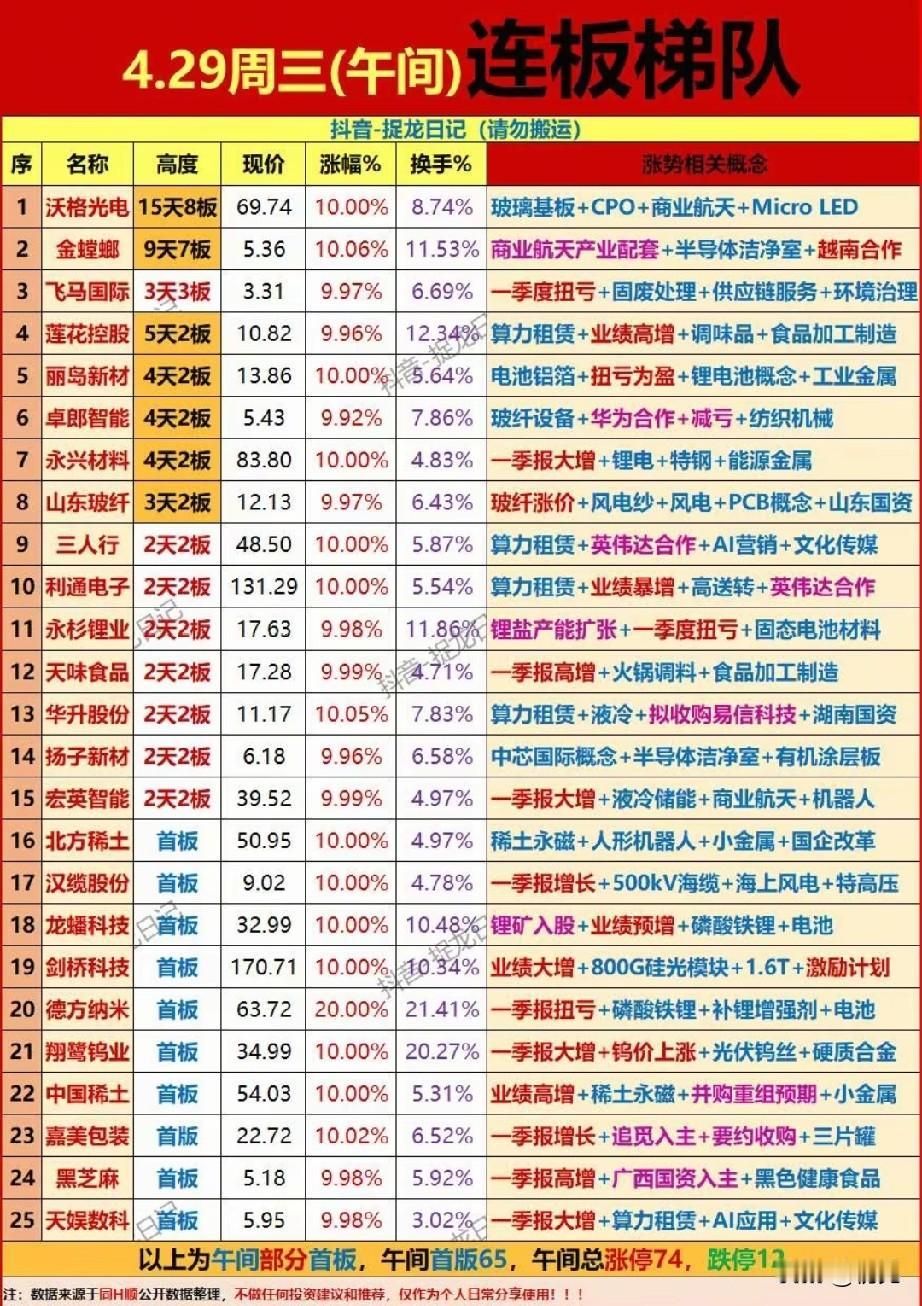 4月29日午间连板梯队全景：高位抱团与赛道首板共振！今日午间最高连板为沃格光