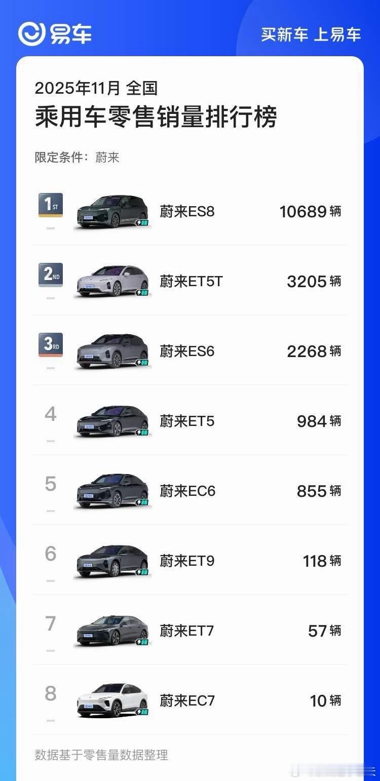 支棱起来了！11月蔚来ES8零售10,689台历史新高了，第一次破万蔚来蔚