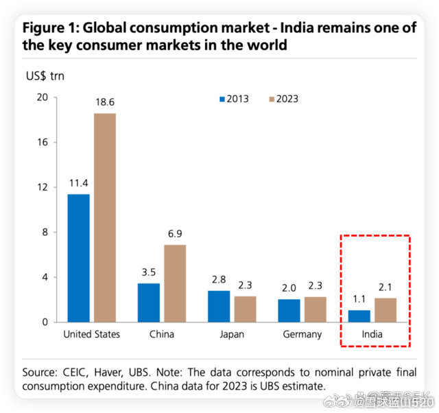 我们现在跟美国的主要差距，并不是军事、科技等，而是消费规模的差距。2023年，美