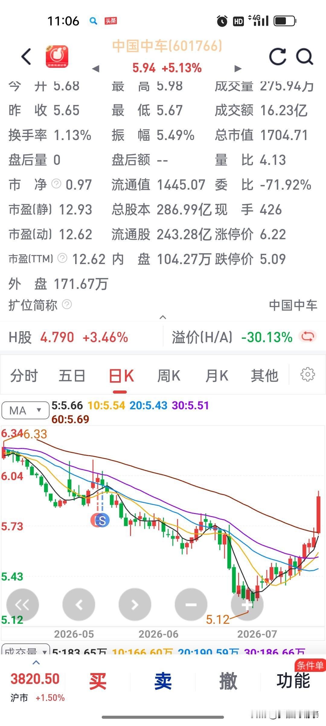 中国中车今天大涨5个多点，而我，完美踏空。这只票我5月13号买过，后来感觉不
