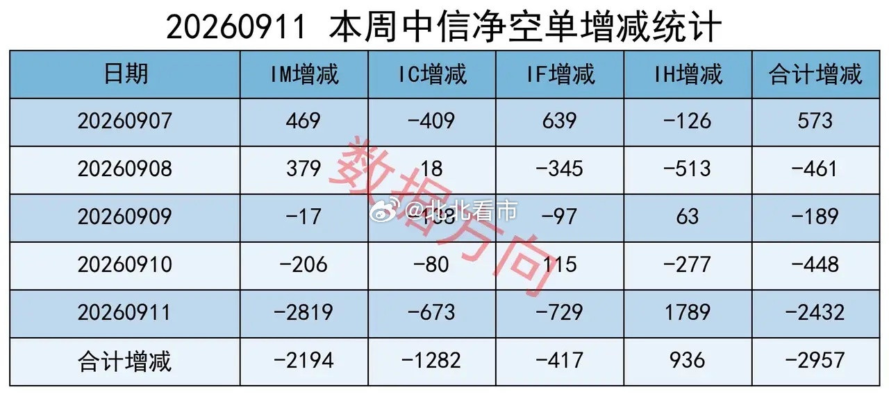 大盘持续调整，上证跌破3900点，主力连续六周减空累计近4万手大盘本周以缩量调整