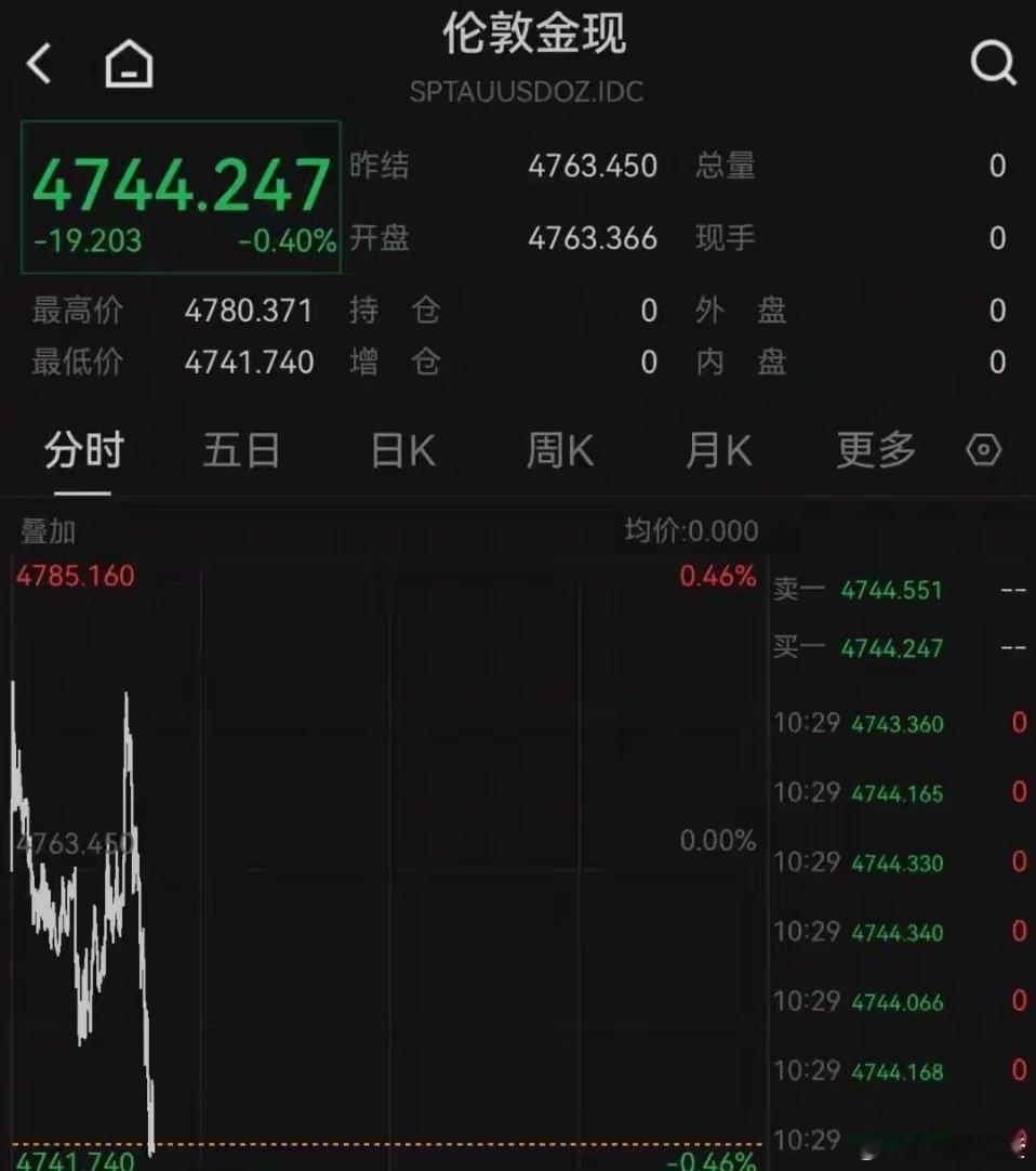 黄金白银短线快速走弱内外盘同步下行4月10日，现货黄金与现货白银迎来短线快速下