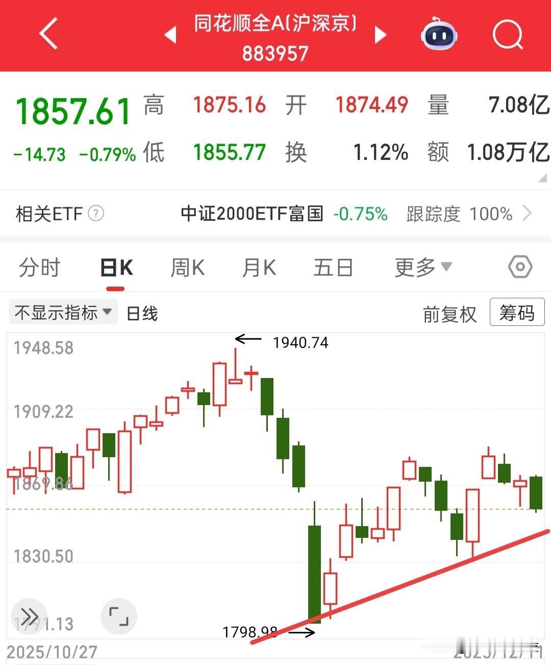 今天能不能拿货？那就看看下杀能不能放量，不放量就会持续下跌，目前看全A并没有企稳