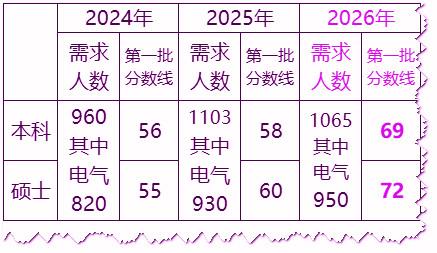 谁懂啊家人们！江苏电网第一批进面线刚出，直接给24届考生泼了盆冷水💦本科