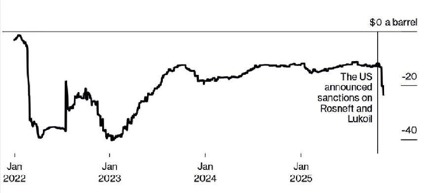 据报道，就在几天后美国对俄罗斯石油生产商实施制裁，俄罗斯旗舰原油价格上周跌至两年