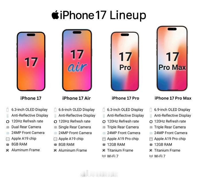 今年的iPhone17系列变化确实很大1、砍掉了诟病已久的plus版本，新增超薄