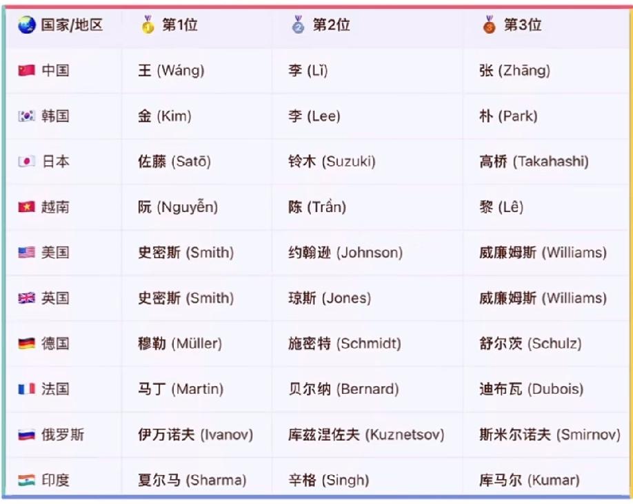 世界各国姓氏之最