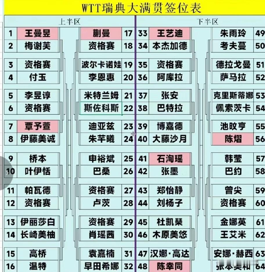 瑞典大满贯，感觉国乒女队这个签位都还不错。首轮比赛应该就陈幸同和覃予萱的对手强