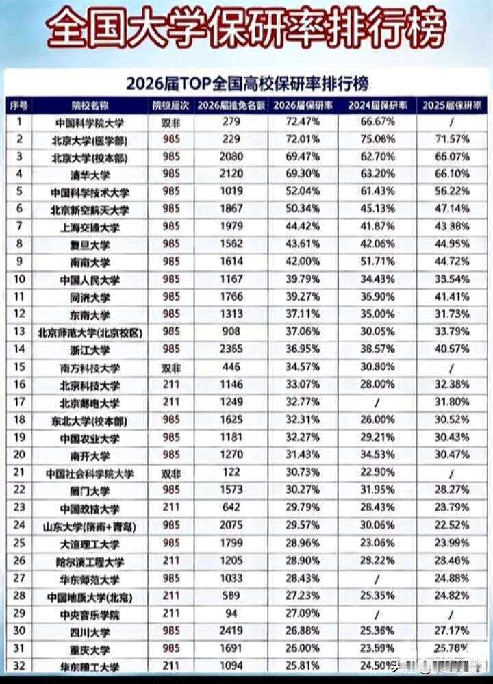 2026全国高校保研率排行榜新鲜出炉，这可是关乎众多学子未来的重要榜单。从榜单来