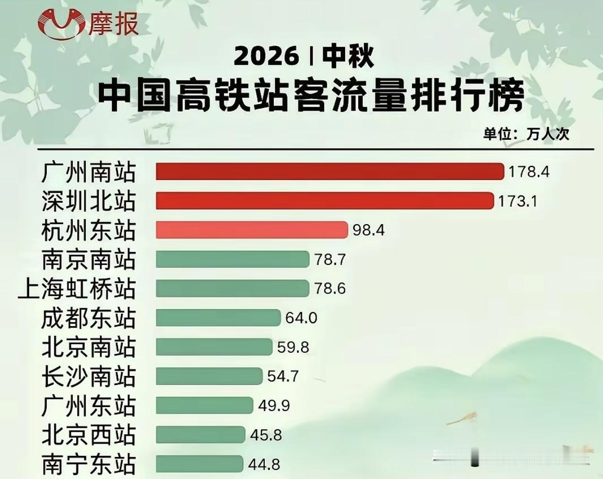 知道广湛高铁为何不接入广州南站了吗？广州南站实在是没办法！容纳不了！湛广高