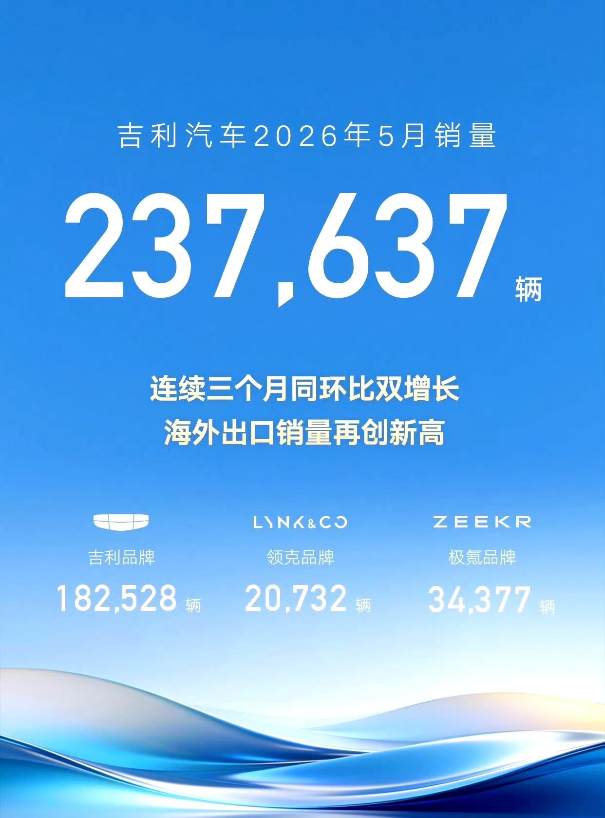 吉利5月销量公布！5月份共销售237637辆，其中银河品牌81727辆，领克