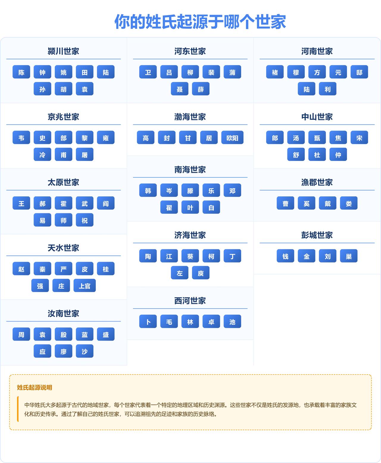 姓陈的：颍川世家。姓刘的：彭城世家。而太原王姓，则是千年的荣耀。古人说：天下王姓