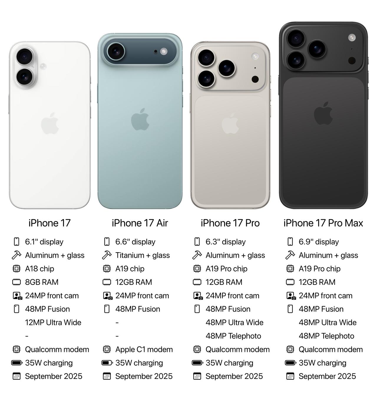 还有三个多月，iPhone17系列就会与大家见面了，四款苹果手机新机型如果单看