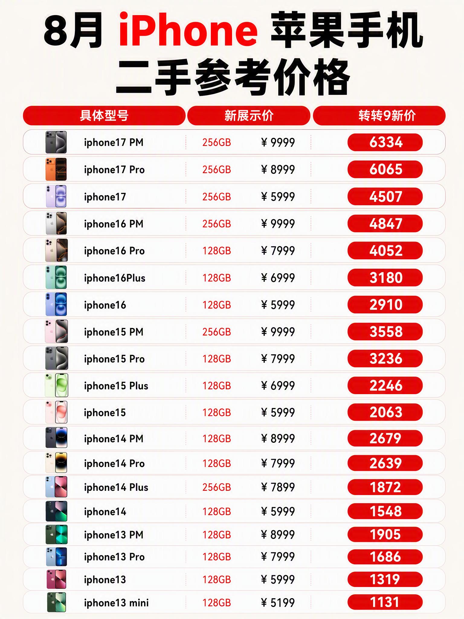 8月iphone苹果手机二手价。