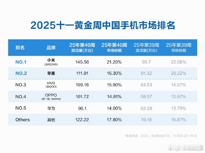 2025十一黄金周中国手机市场排名，小米意料之内的第一，我们这线下17Pro