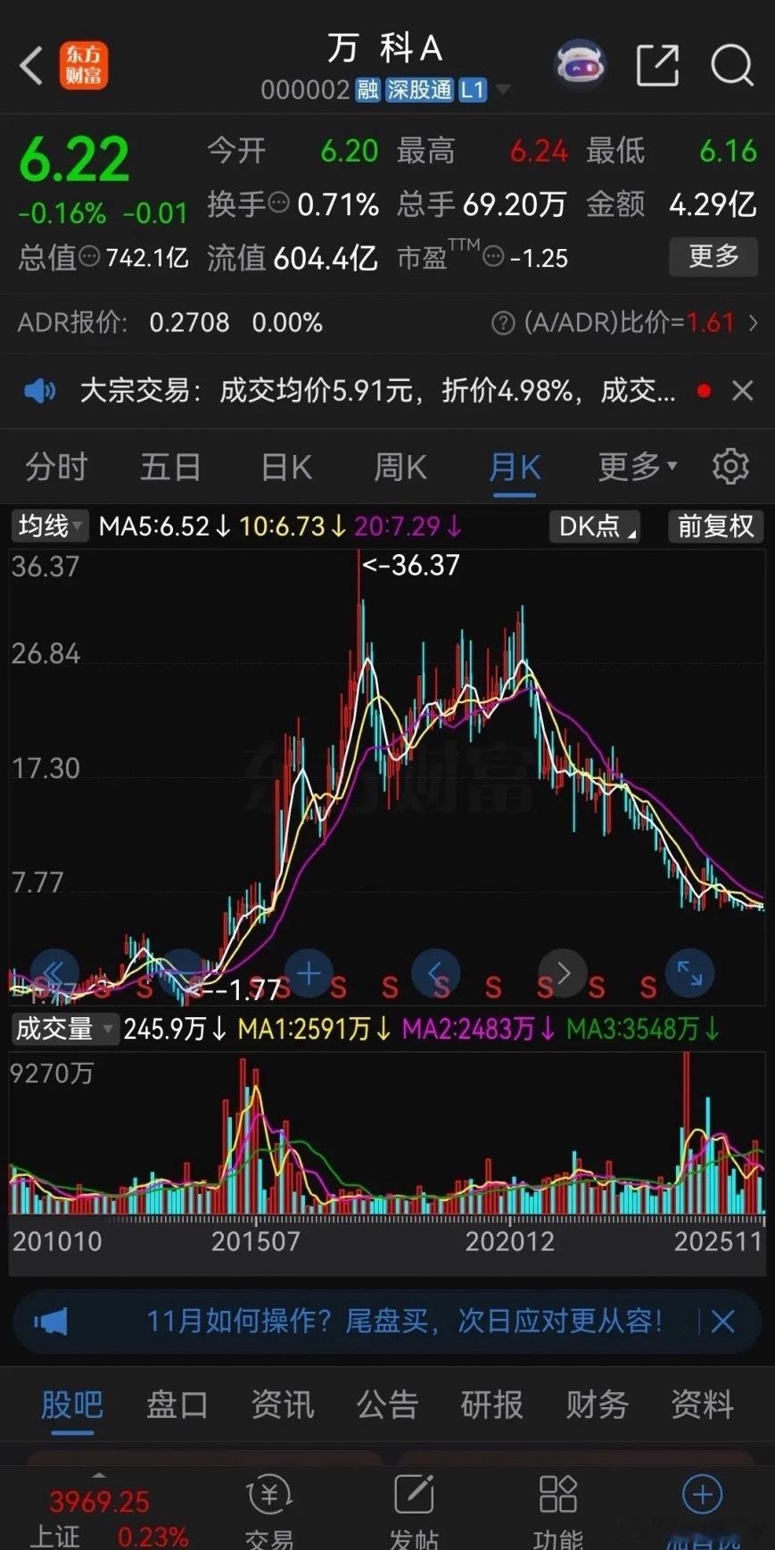 万科的股价跌回10年前，真是恍如隔世！万科曾经是地产大白马，地产界的扛把子，辉煌