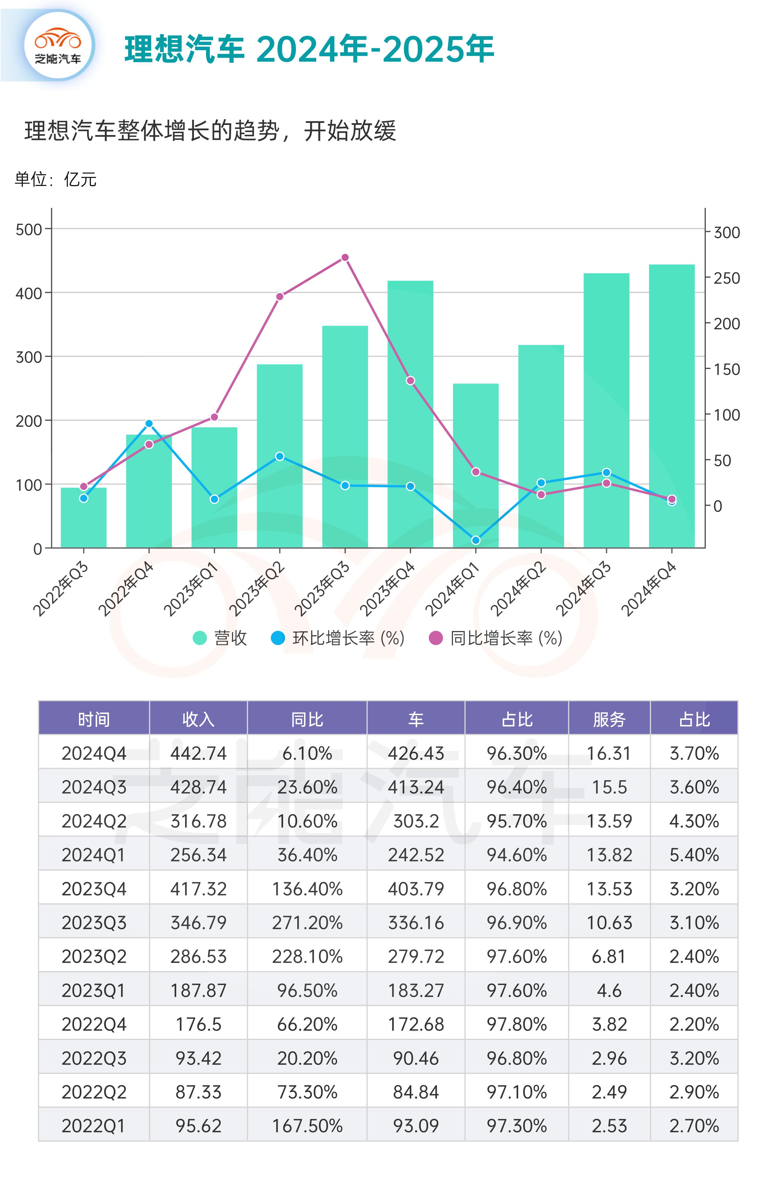 理想汽车发布2024全年财报我拆完理想汽车的财报，一个深刻的感受就是要守住20万