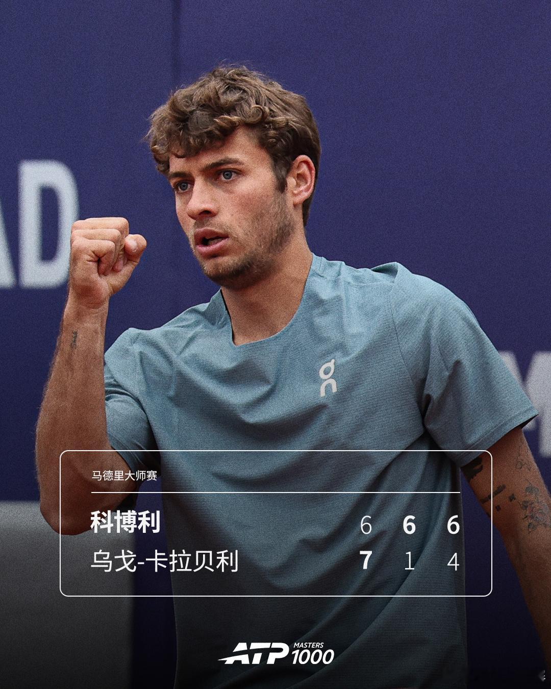 科博利逆转晋级ATP1000马德里大师赛次轮，10号种子科博利以6-7(7)