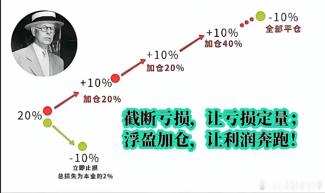 交易的精髓：截断亏损，让亏损定量；浮盈加仓，让利润奔跑！而不是抄底，只能越抄越低
