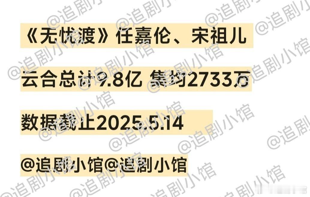 任嘉伦、宋祖儿主演的无忧渡截止5.14准确云合数据，这剧目前还有后劲，看看后