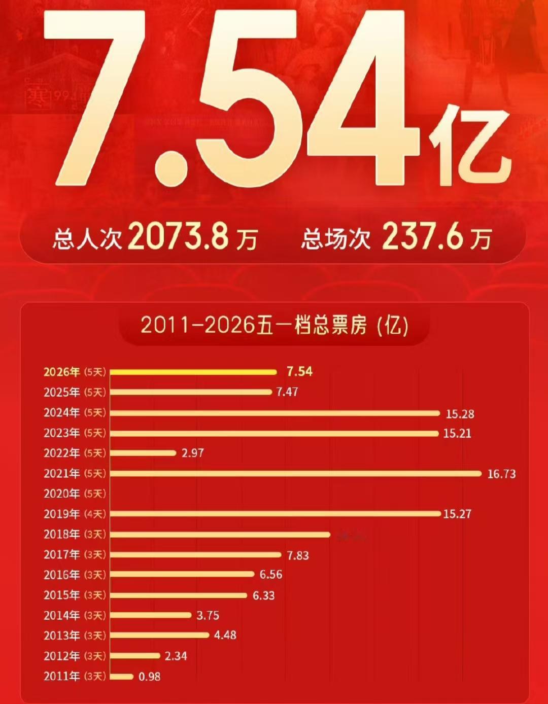 五一档电影总票房7.58亿，比去年略高了一点点，但和前两年比起来，票房一半都没到