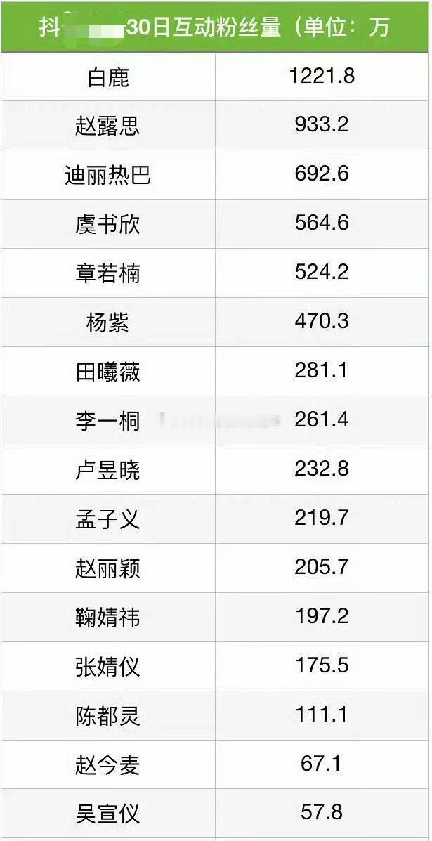 🫘展示的新功能，能看到近30日互动活芬啦白鹿1000w➕是女明星里