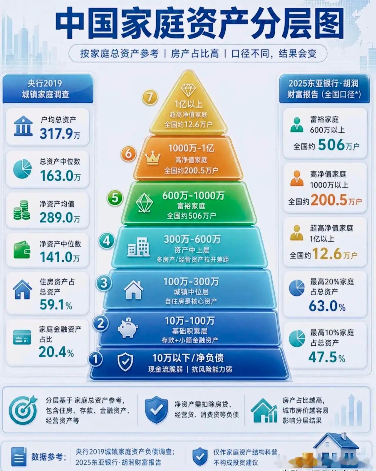 中国家庭资产金字塔曝光，很多人都高估了自己的财富层级！首先大家要先分清两个关键概