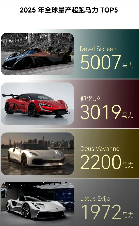 不知道马力大算不算情绪价值。仰望U9马力全球量产车第二。第一那个车查了下迪拜