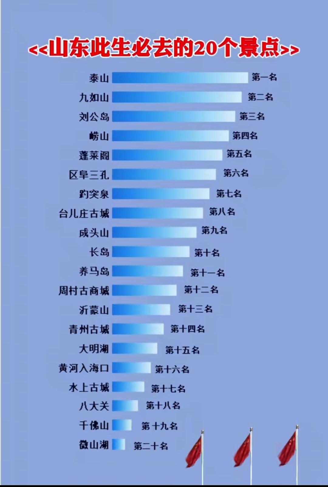 山东此生必去的二十个景点。泰山，三孔，崂山，就这三个最值得去。趵突泉不如百脉泉黑