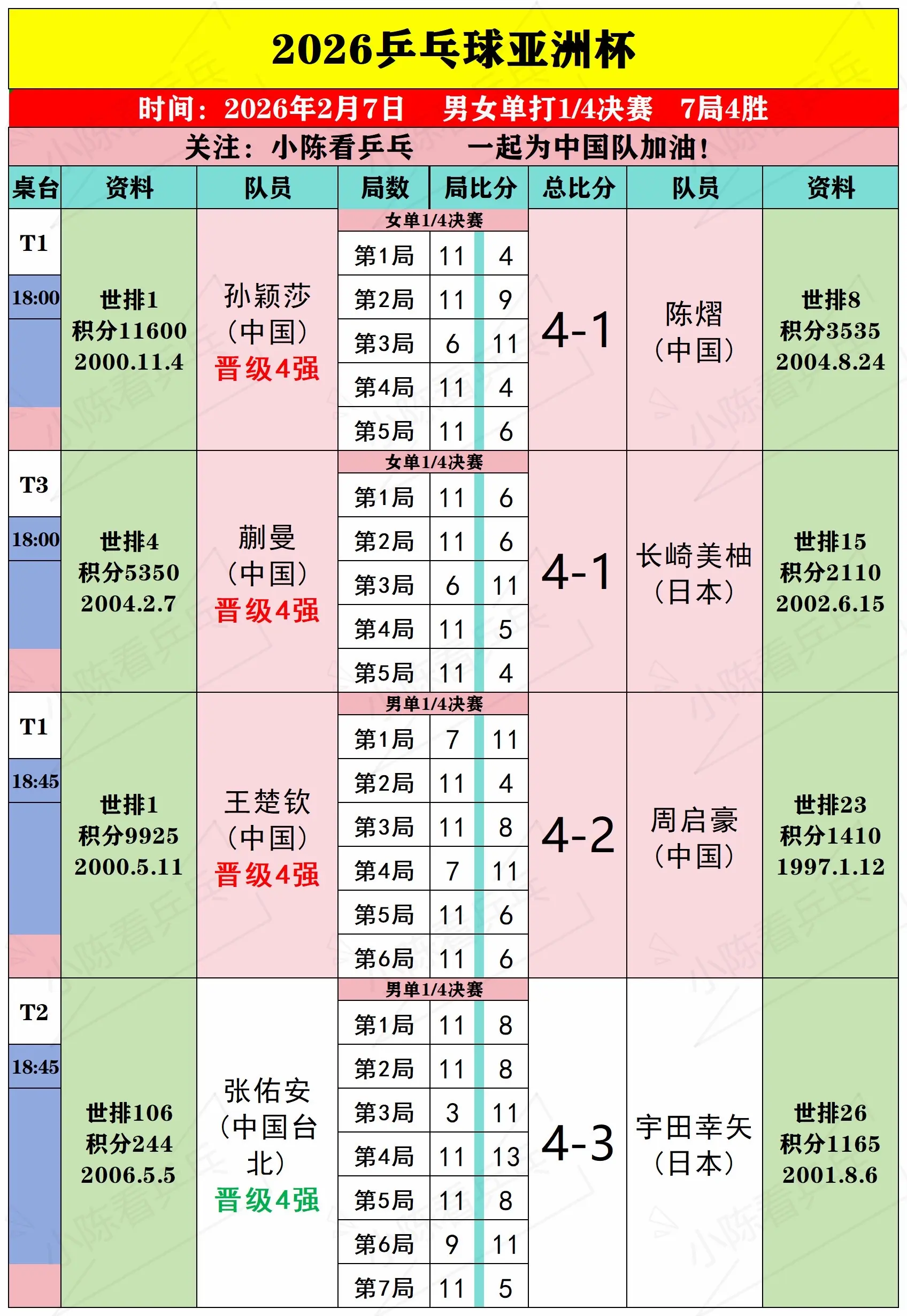 2026乒乓球亚洲杯2月7日下半场赛况。2026乒乓球亚洲杯2月7日下...