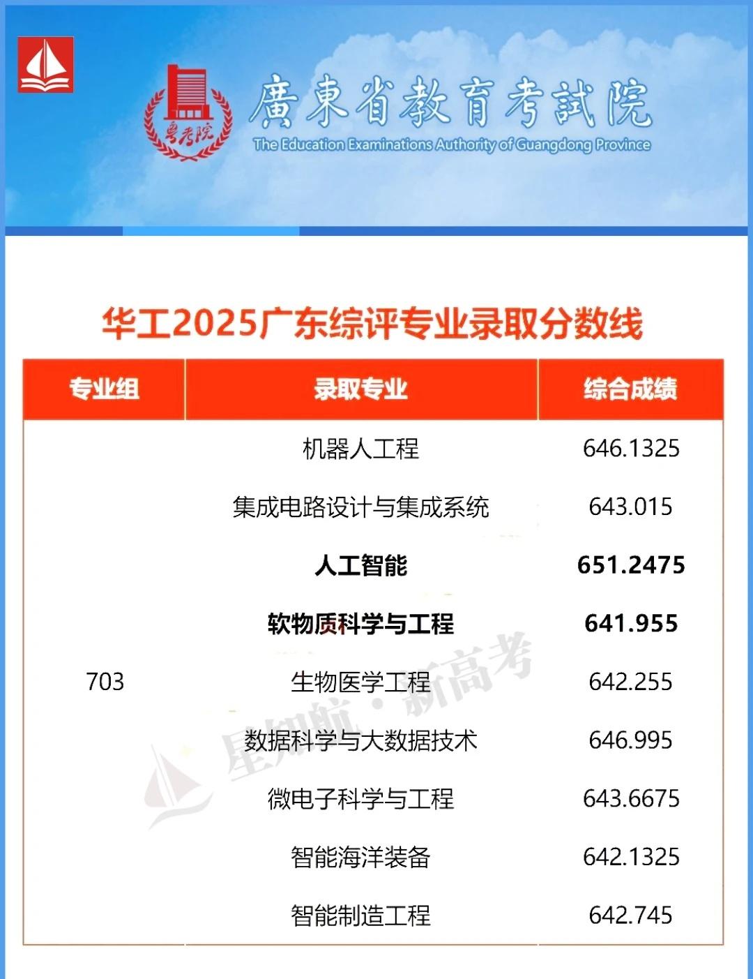 华南理工大学2025广东综评专业录取分数线华南理工大学2025广东综评专业