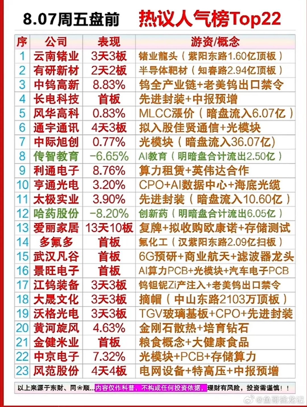 8月7日周五盘前人气榜出炉！云南锗业、通宇通讯领衔，AI算力与半导体概念火热来袭