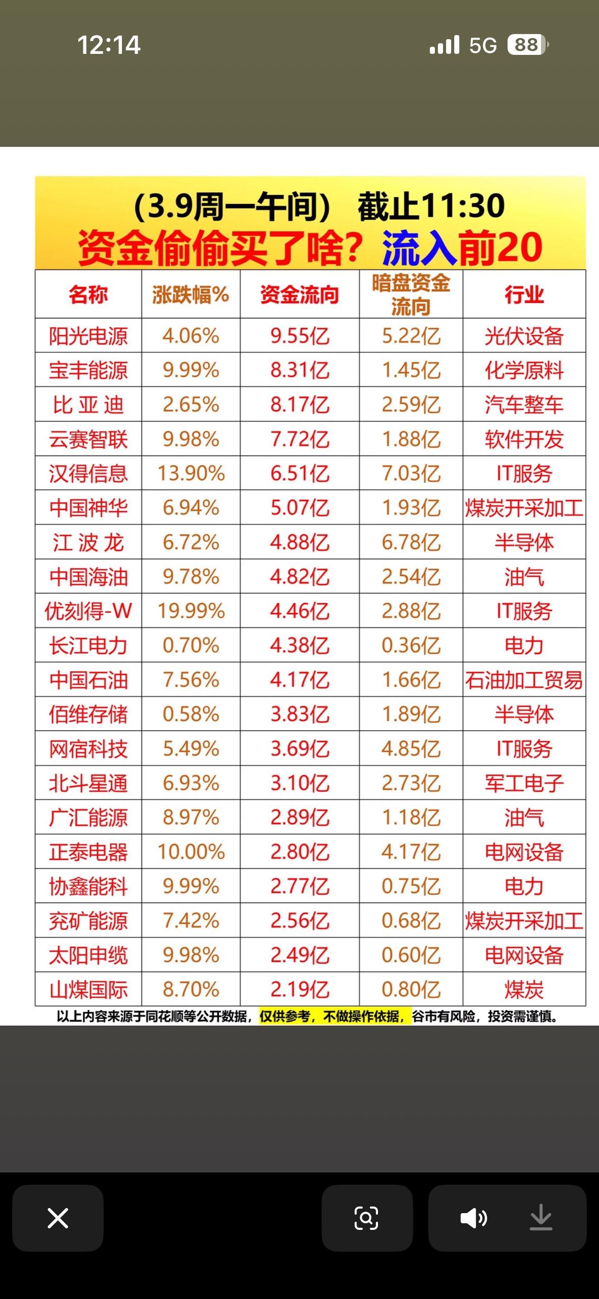 3.9周一资金流向榜揭秘资金偷偷买啥？前20名大揭晓！3月9日周一资金流