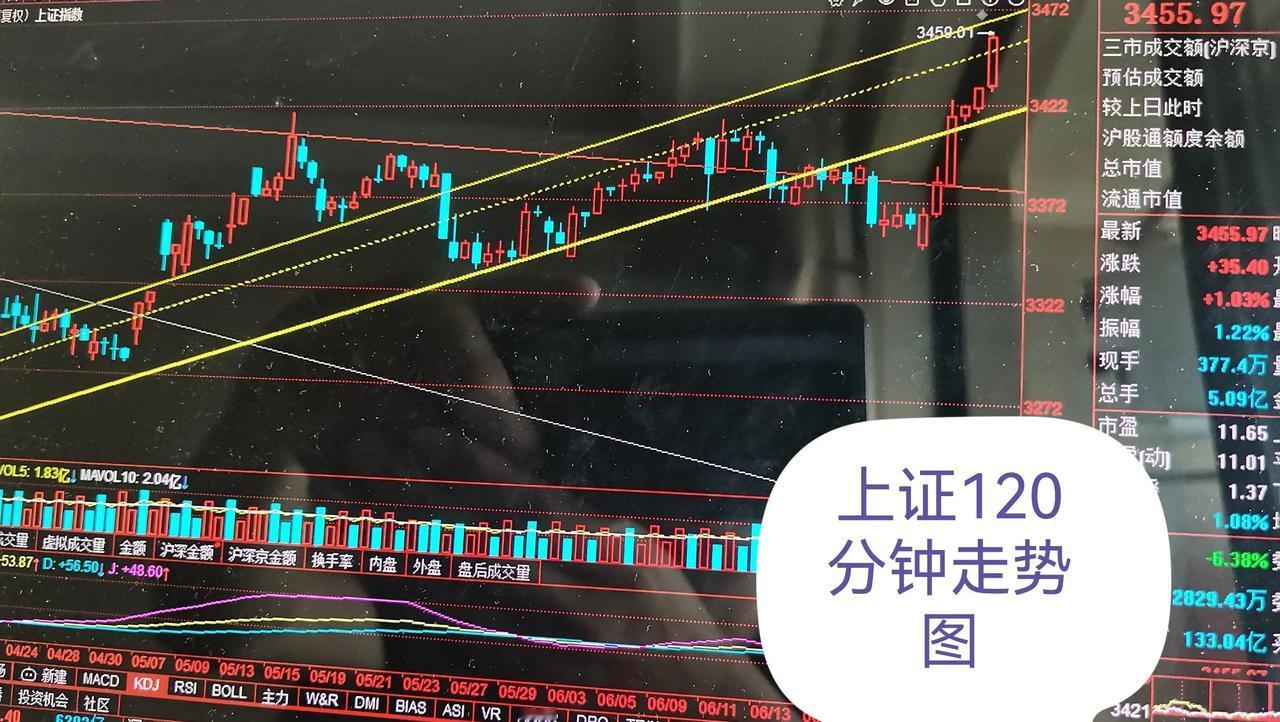 为什么说明天大盘应该还会上涨三根大阳线，一下子从3347点上涨到3359点，